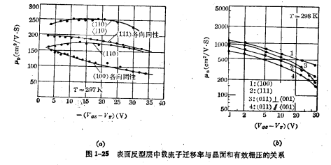 MOS管電流電壓特性