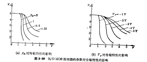 E/DMOS倒相器靜態
