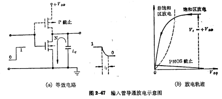 CMOS倒相器瞬態響應