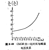 CMOS倒相器瞬態響應