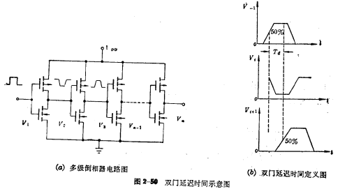 CMOS倒相器瞬態響應
