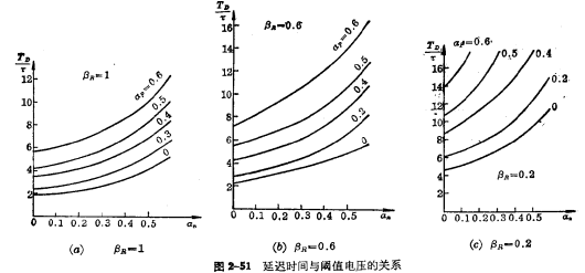 CMOS倒相器瞬態響應