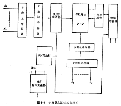 MOS隨機(jī)存儲(chǔ)器ram