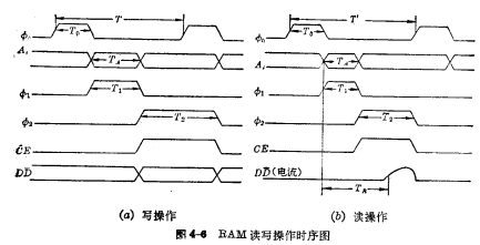 MOS隨機(jī)存儲(chǔ)器ram