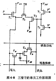 MOS隨機(jī)存儲(chǔ)器ram