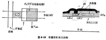 MOS隨機(jī)存儲(chǔ)器ram