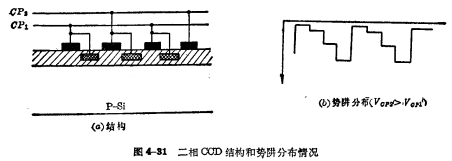 CCD MOS基本參數