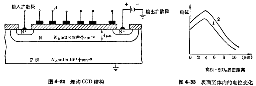 CCD MOS基本參數